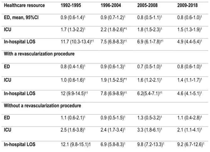Tableau 8: Adjusted healthcare resources used by time categories and in function of the presence or absence  of a revascularization procedure
