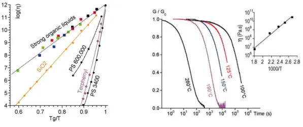 Figure 1.19.  Left: Angell fragility plot showing viscosity as a function of inverse temperature normalized by the 