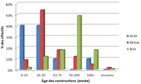 Figure 2.1  Comparaison  des  âges  de  destruction  des  bâtiments  suivant  le type  de  structure  (tiré  de :  Athena Sustainable Materials Institute, 2004) 
