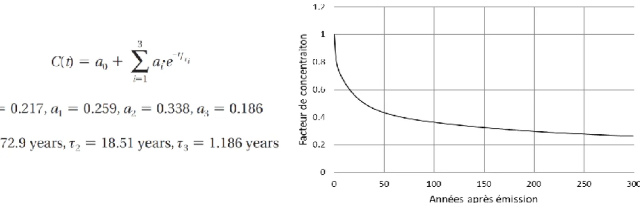 Figure 4.1  Équation et graphique du facteur de concentration du CO 2   en fonction du temps  (tiré de : 