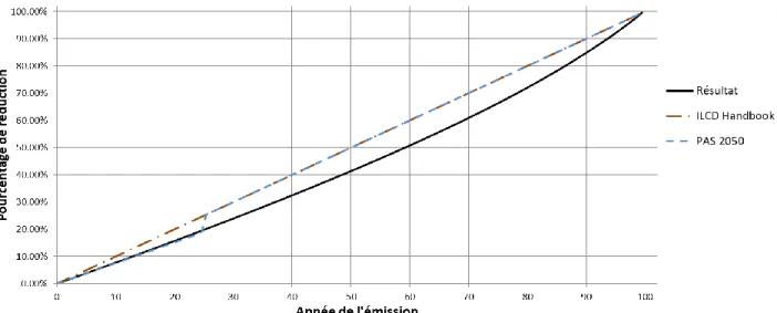 Figure  4.2  Pourcentage  de  réduction  des  émissions  en  fonction  de  l’année  de  l’émission  (tiré  de :  Pawelzik et al., 2013) 