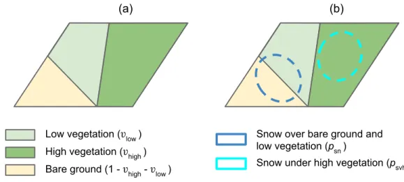 Figure 1.1: Diagram of the land surface tiling approach implemented into SVS model in the absence of snow (a) and in the presence of snow (b)
