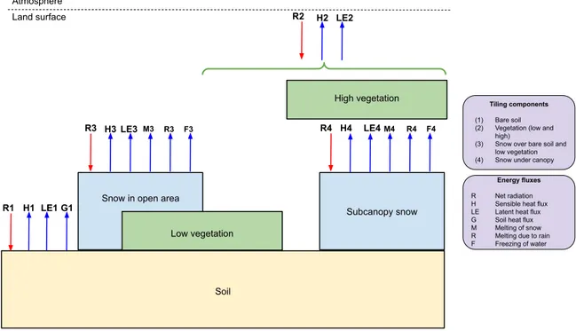 Figure 1.2: Schematic diagram of SVS energy flux terms. Arrows represent input and output of energy for each tile component