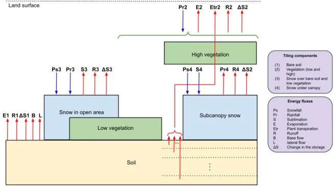 Figure 1.3: Schematic diagram of SVS water-associated terms. Arrows represent input and output of energy for each tile component