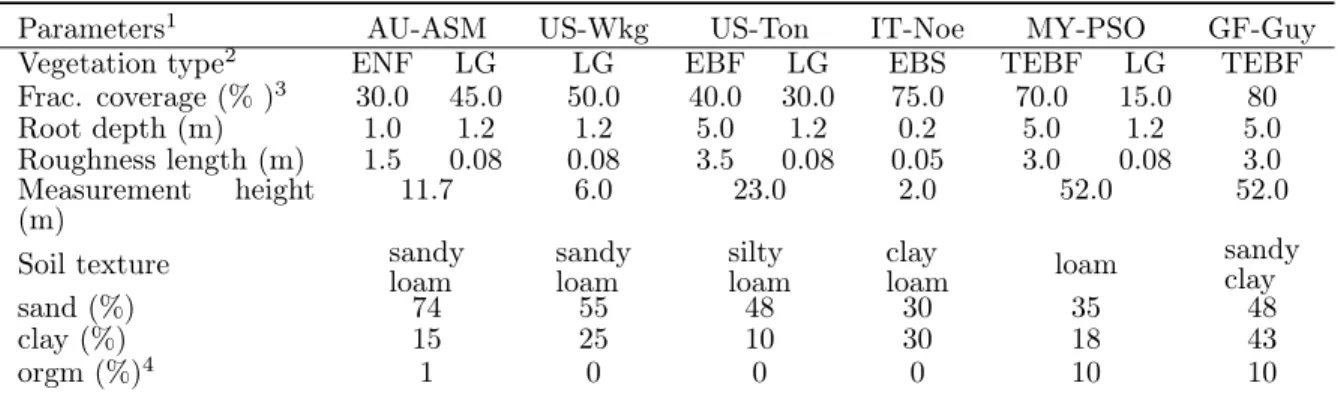 Table 2.3: Parameters for SVS and CLASS models at each FLUXNET site used in this study.