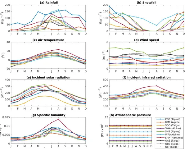 Figure 2.3: Monthly mean (a) rainfall, (b) snowfall, (c) air temperature, (d) wind speed, (e) solar radiation, (f) infrared radiation, (g) specific humidity, and (h) atmospheric pressure at the ESM-SnowMIP sites.