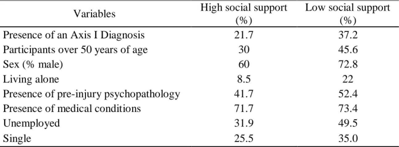 Table 2.  Comparison of characteristics between the high and low social support groups 