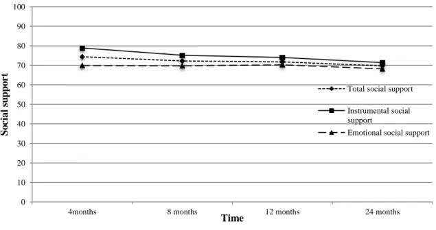 Figure 2. Mean score of mMOS-SS total, instrumental, and emotional social support at 4, 8, 12, and  24 months for the whole sample