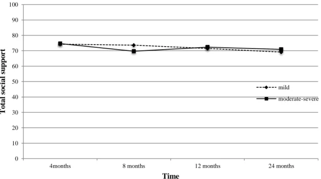 Figure  3.  mMOS-SS  total  social  support  score  at  4,  8,  12,  and  24  months  according  to  injury  severity (mild vs