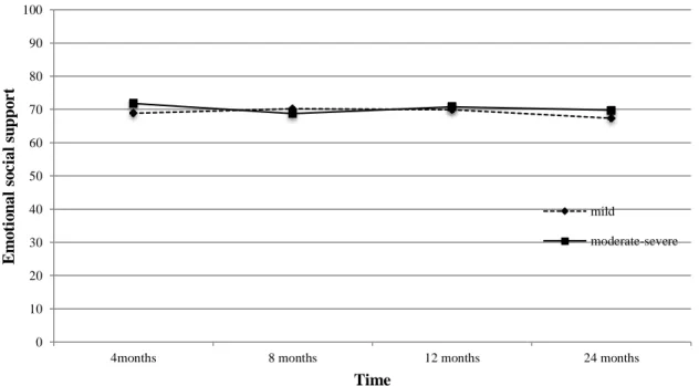 Figure  5.  mMOS-SS  total  emotional  social  support  score  at  4,  8,  12, and  24  months  according  to  injury severity (mild vs