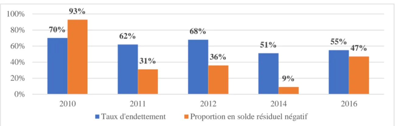 Figure 6: Taux d'endettement et proportion des producteurs finisseurs en solde résiduel  négatif (2010-2016) 