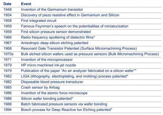 Table 2: earliest and major MEMS milestones;   * Inventions with direct implications in the present study 