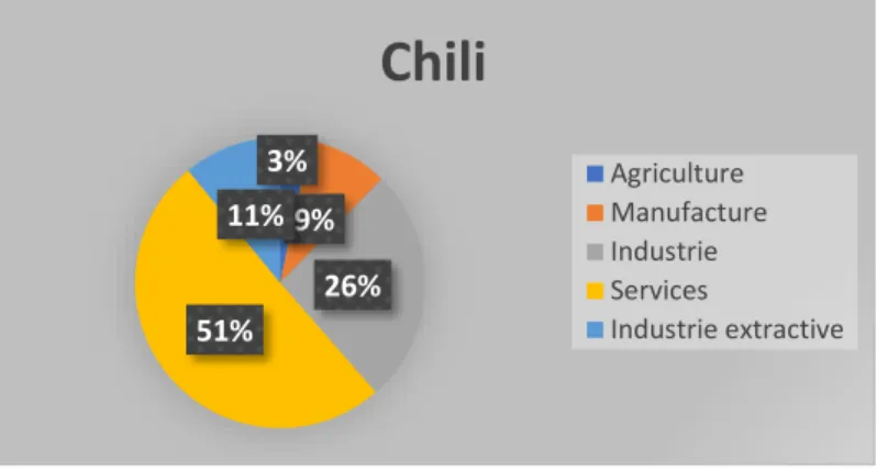 Figure 1 : Composition sectorielle du PIB chilien (2016) 