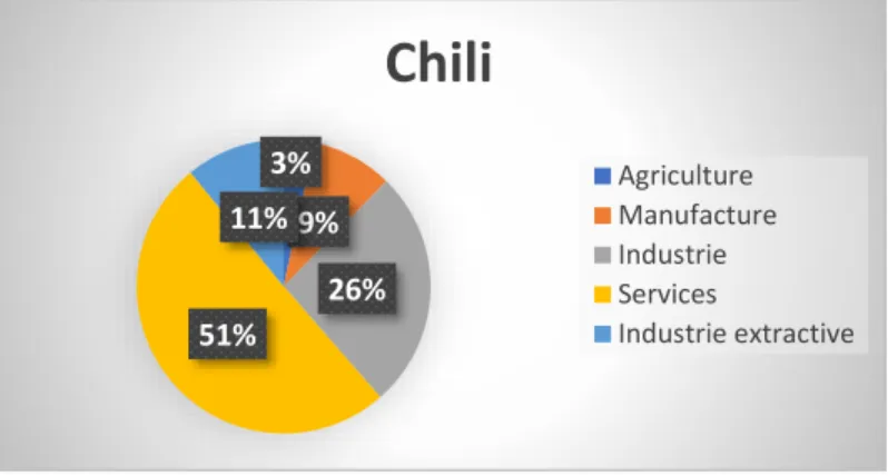 Figure 1 : Composition sectorielle du PIB chilien (2016) 