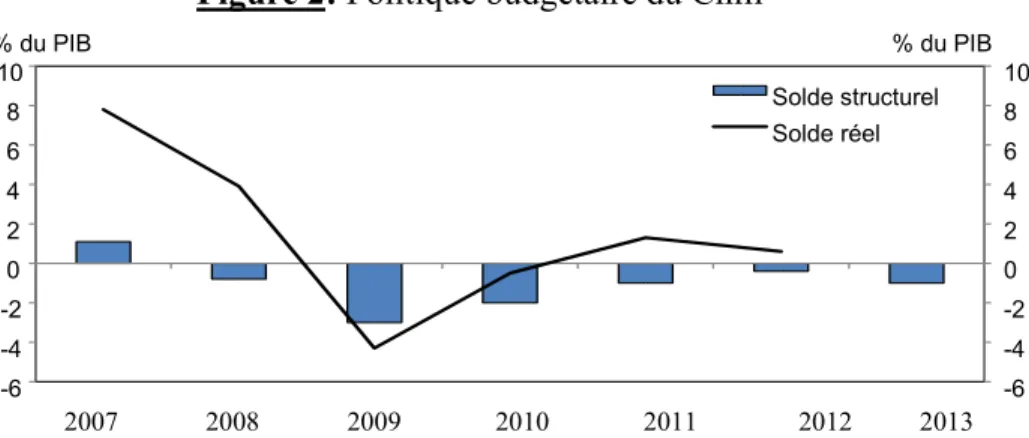 Figure 2: Politique budgétaire du Chili  20