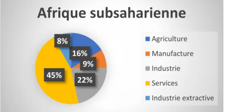Figure 3 : Composition sectorielle du PIB subsaharien (2017) 
