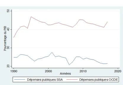 Figure 4 : Dépenses publiques totales 