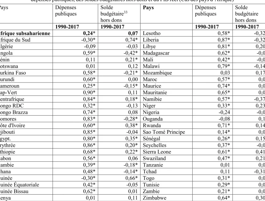 Tableau  5 :  Coefficients  de  corrélation  entre  les  composantes  cycliques  des 