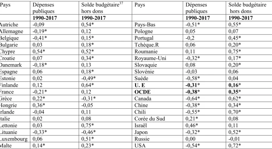 Tableau  6 :  Coefficients  de  corrélation  entre  les  composantes  cycliques  des 