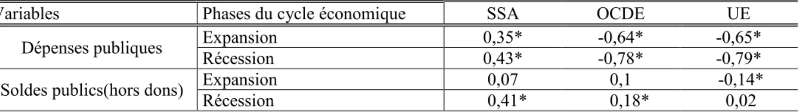 Tableau 7: La corrélation entre les composantes cycliques des dépenses et soldes 