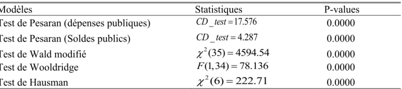 Tableau 8 : Les tests économétriques des données de panel 