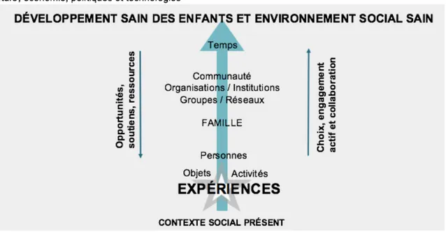 Figure 1.  Modèle intégré de l’environnement social et du contexte social pour la réadaptation pédiatrique  adapté de Batorowicz et al