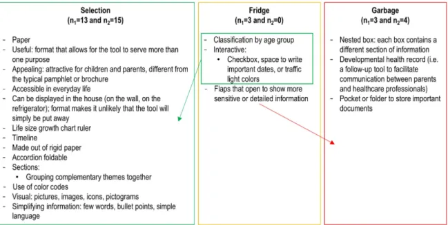 Figure 5. Results of the prioritizing process: the most appropriate tool format and features to reach out low 