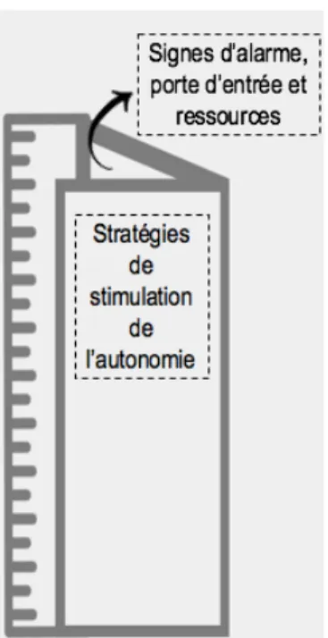 Figure 6. Prototype d’outil (échelle de croissance) développé à la phase deux de TRIAGE et devant être  modifié au regard des préoccupations des membres du comité aviseur 