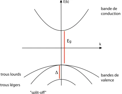 Figure 1.2: Schéma de la structure de bandes en k proche de zéro de CdSe en structure zinc-blende.