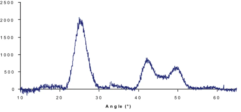 Figure 2.2: Diractogramme de rayons X de poudre des nanocristaux de CdSe obtenus