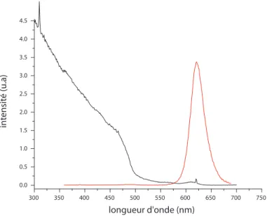Figure 2.12: Spectres de uorescence (rouge) et d'excitation (noir) des nanocristaux CdSe/CdS synthétisés.