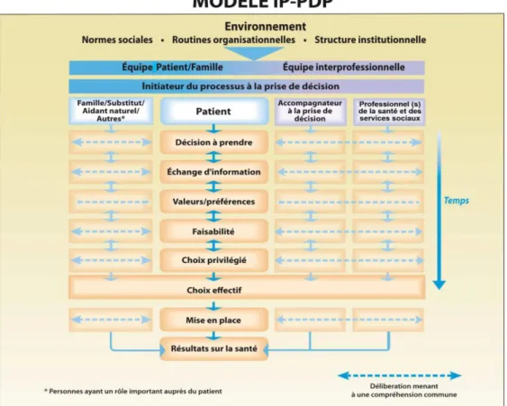 Figure 1. Modèle IP-PDP (Légaré et al., 2010) 
