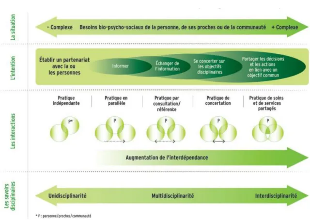 Figure 3. Le Continuum des pratiques de collaboration interprofessionnelle en santé  et services sociaux (Careau et al., 2018) 