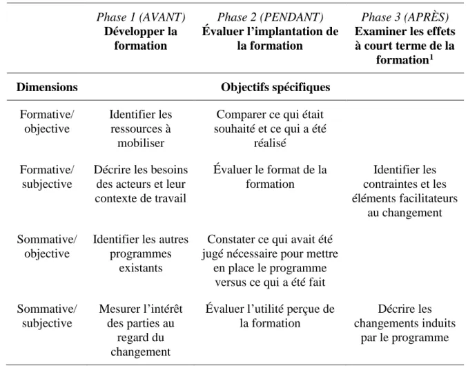 Tableau 1. Objectifs spécifiques selon les différentes phases et dimensions du modèle  du Cube (adapté d’Alain, 2009) 