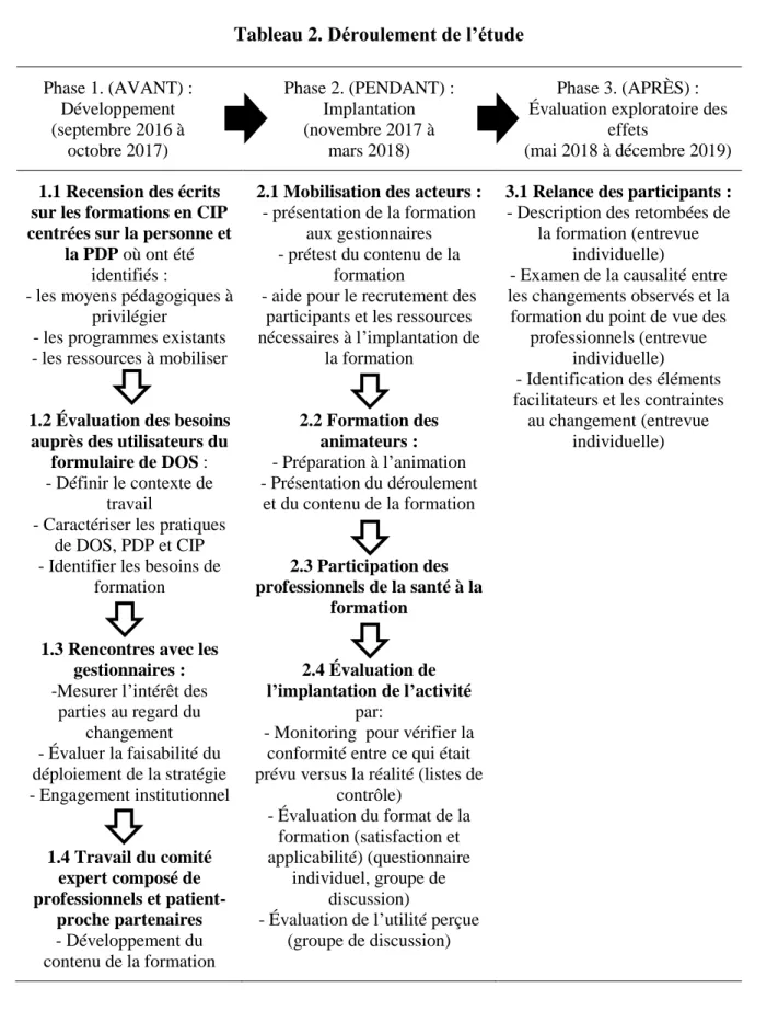 Tableau 2. Déroulement de l’étude 