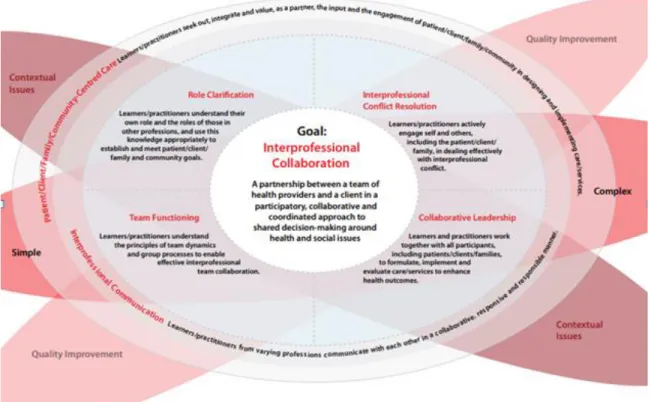 Figure 6. The National Comptency Framework   (Canadian Interprofessional Health Collaborative, 2010) 