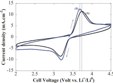 Figure 1.9 – Voltampérométrie cyclique eﬀectuée à la vitesse de 5 mV ☎ s – 1 pour deux formulations
