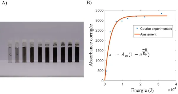 Figure 2.9 – A) Evolution visuelle d’une solution de nanotubes de carbone à 2% à diﬀérents stades de sonication