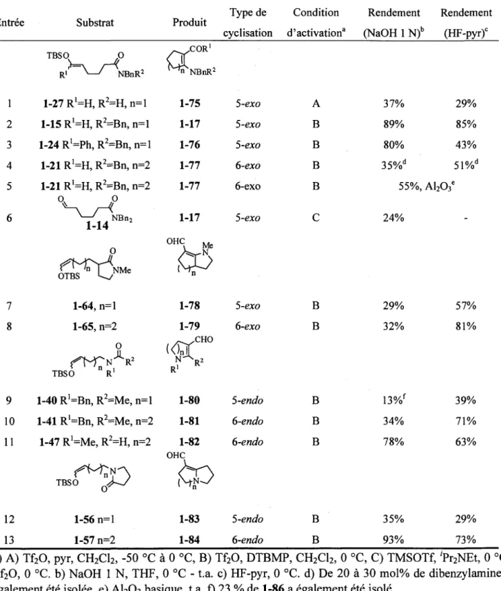 Tableau 1.2. Essais de cyclisation des composes modeles ethers d'enols silyles  Entree  1  2  3  4  5  6  7  8  9  10  11  12  13  Substrat  TBSO 0 R " \ — ' NBnR2 1-27 R'=H, R2=H, n=l 1-15 R'=H, R2=Bn, n=l l-24R1=Ph,R2=Bn,n=l 1-21  R ^ H , R2=Bn, n=2 