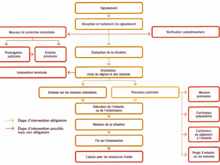 Figure 1.1.  Proc ess u s  d ' int e r ve ntion  de la  LPJ  dan s  le s  Centres jeunesse  (  Slgn<~  le men t  )  '---- M - es _ u _r e _s _d _e _ ~r -o t ~ ec -tl - on _ l _ m _ m _ ~ _~ a - te ----J ~-------------- -+ --------------~ l~----- V - é -