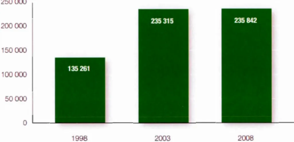 Figure  1.3.  Prévalence  estimée  des  signa lements entre  1998  et 2008 