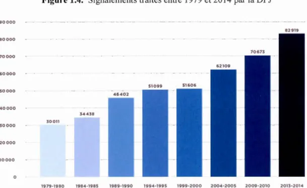 Figure  1.4.  Signalements traités entre  1979 et 2014 par la  DPJ 