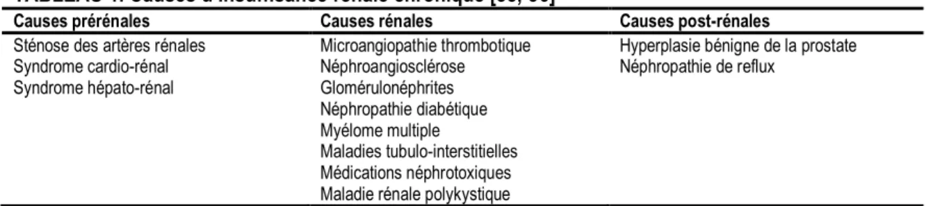 TABLEAU 1. Causes d’insuffisance rénale chronique [35, 36] 