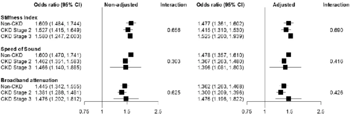 Figure 11. Associations between QUS parameters and fracture status in CKD subgroups  