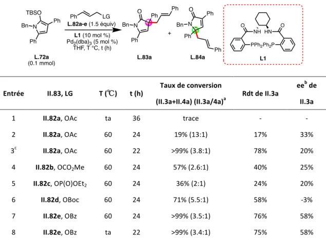 Tableau	4.	Influence	des	différents	groups	partants	(GP),	additifs	et	températures	 	 Entrée	 II.83,	LG	 T	(℃)	 t	(h)	 Taux	de	conversion	 (II.3a+II.4a)	(II.3a/4a) a 	 Rdt	de	II.3a	 ee b 	de	II.3a	
