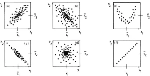 Figure III-1 : Diagrammes de dispersion de variables aléatoires y 1  et y 2  avec divers coefficients de 