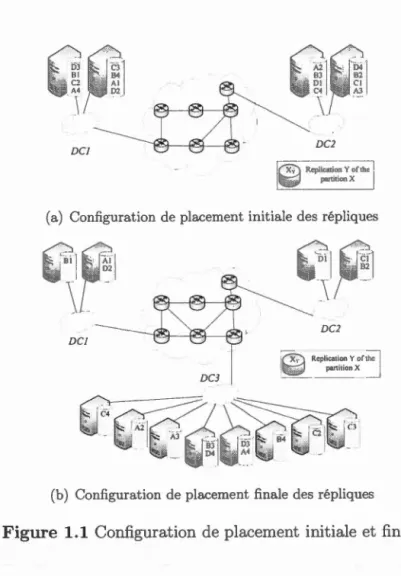Figure  1.1  Confi guration  d e  pl ace m e nt  init ia le  et  fin ale 