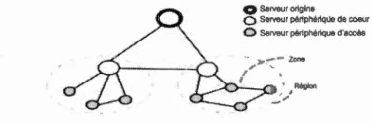 Figure  2.1  Ar c hit ect ur e  hi e r a r c hi sés  d e se rv e ur s  du  CCDN 