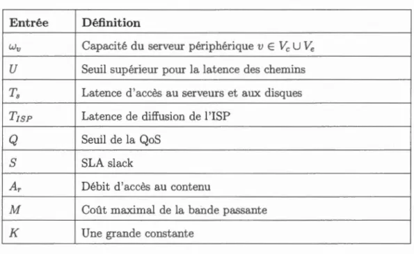 Tableau  2.2:  Les  variab les  du  problème  de  placement  d ans les  CCD 