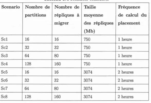 Tableau  3.4  S cé n a rios  co n s id é r és 
